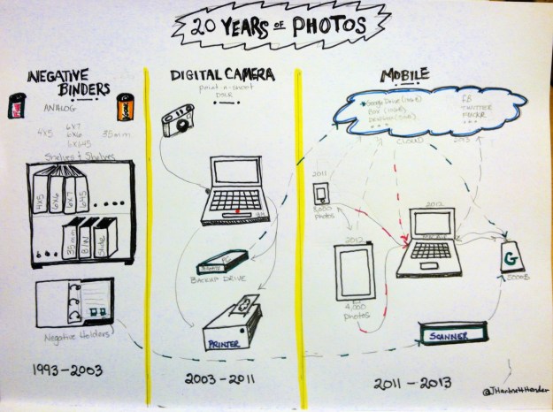 Sketchnote of 20 Years of Photo Storage (captured with an iPhone, edited in Perfectly Clear and Front View, by Jennifer Hartnett-Henderson ©2013